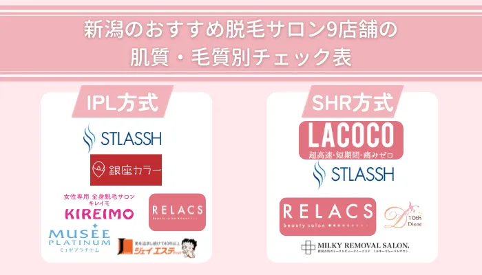 新潟のおすすめ脱毛サロン9店舗の肌質・毛質別チェック表