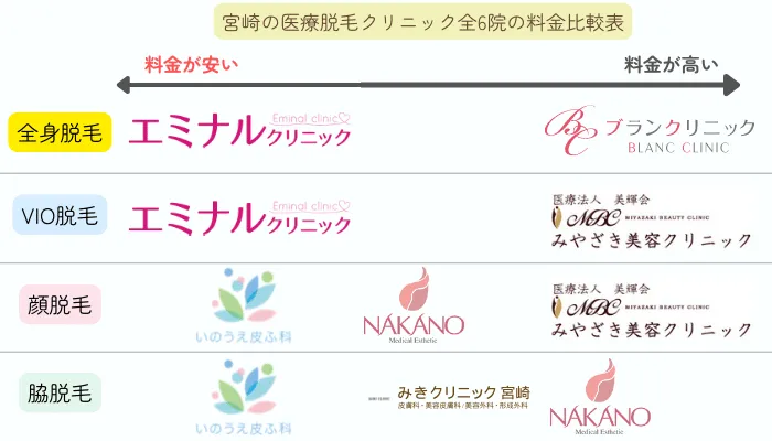 宮崎の医療脱毛クリニック全6院の料金比較表