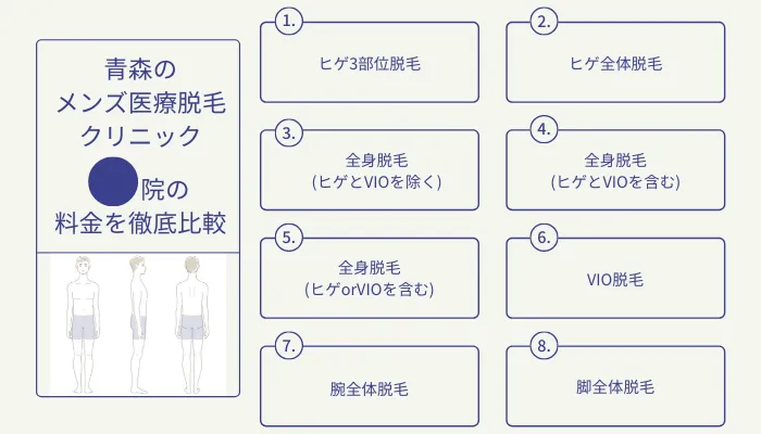 青森のメンズ医療脱毛クリニック5院の比較表