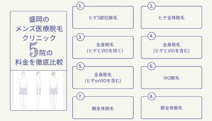 盛岡のメンズ医療脱毛クリニック5院の比較表