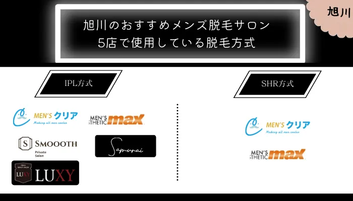 メンズ脱毛旭川選び方1各サロンの脱毛方式