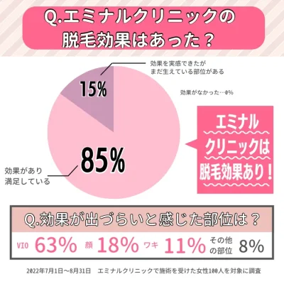 エミナルクリニックの脱毛効果に関するアンケート