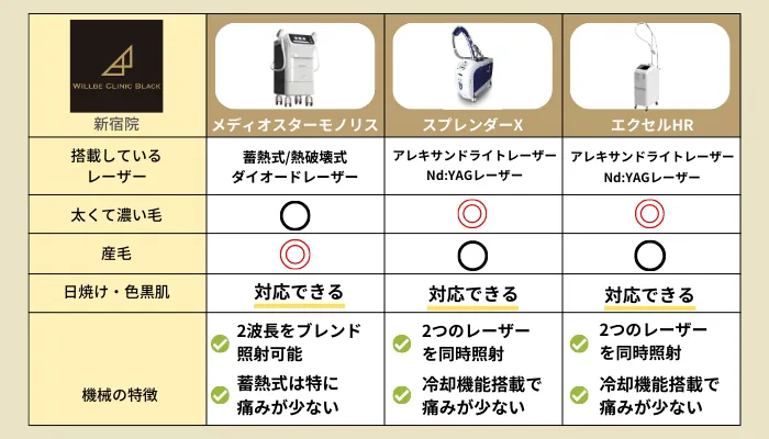 ウィルビークリニックブラック新宿3つの脱毛機