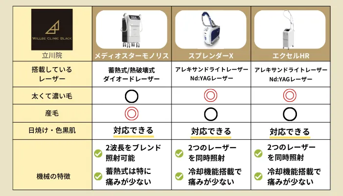 ウィルビークリニックブラック立川3つの脱毛機