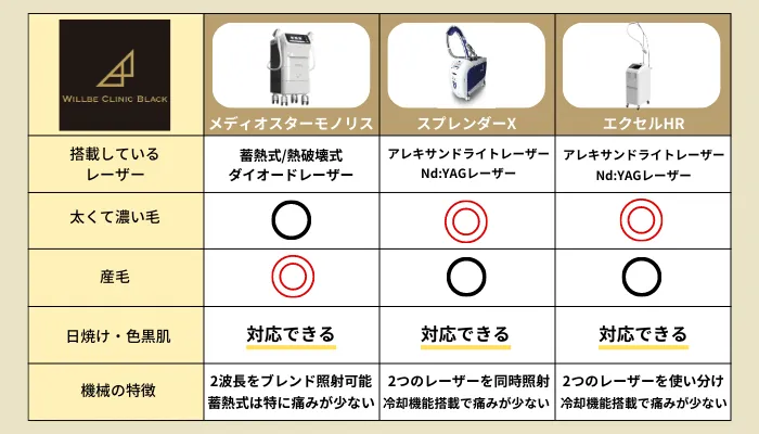 ウィルビークリニックブラック3つの脱毛機