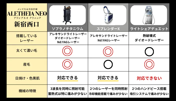 アリシアネオ新宿西口クリニック3つの脱毛機