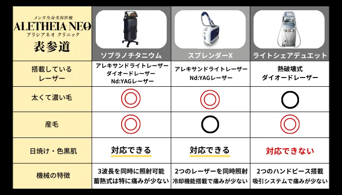 アリシアネオ表参道クリニック3つの脱毛機