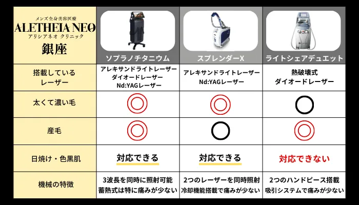 アリシアネオ銀座クリニック3つの脱毛機