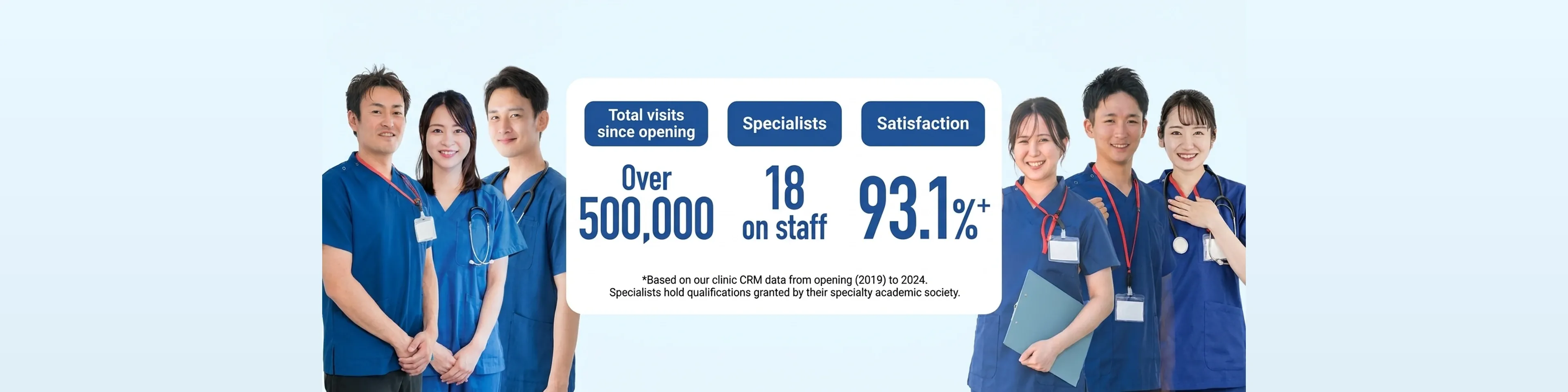 Over 500,000 patient visits since opening, 18 specialist physicians on staff, and a satisfaction rate of 93.1% or higher