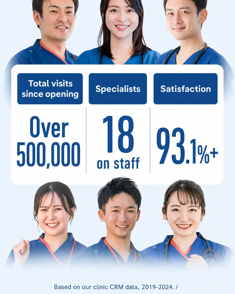 Over 500,000 patient visits since opening, 18 specialist physicians on staff, and a satisfaction rate of 93.1% or higher