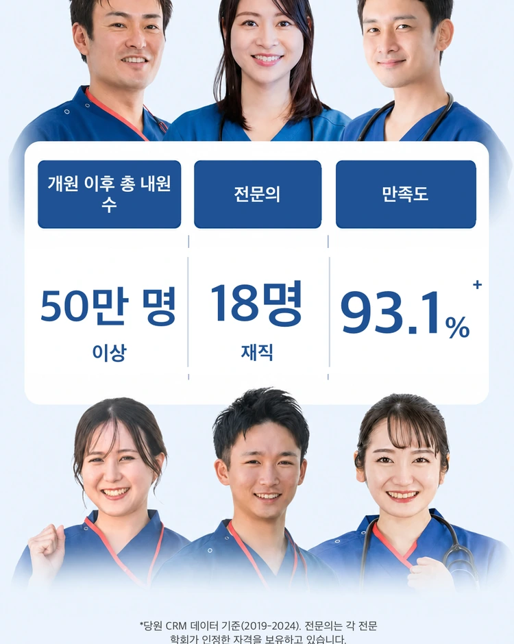 개원 이래 총 내원 수 50만 명 초과, 전문의 18명 재직, 만족도 93.1% 이상