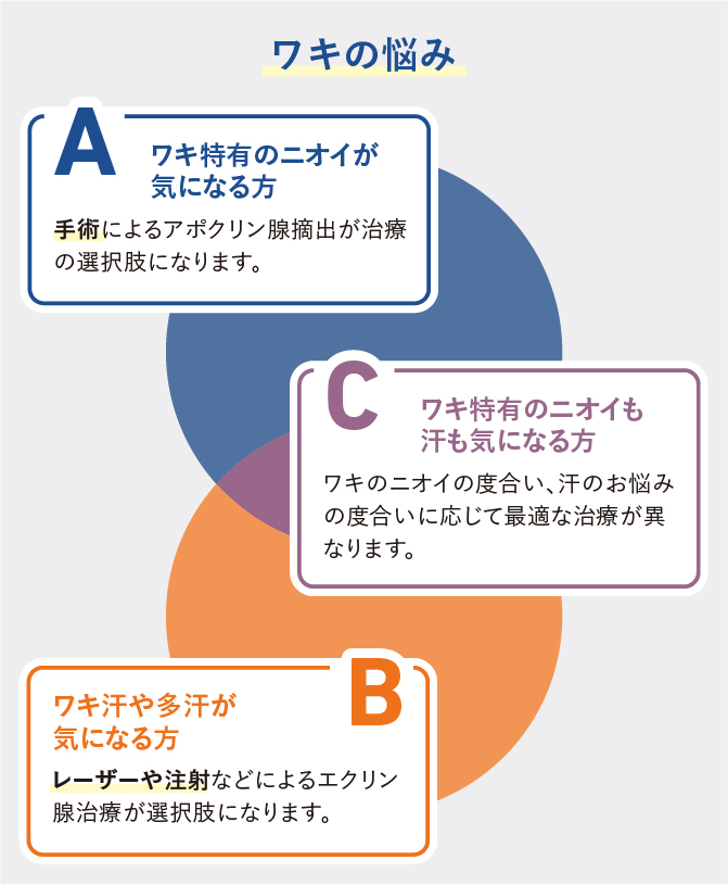 ワキガの原因とニオイレベル別の治療方法 東京 池袋 渋谷 新宿 上野 の美容皮膚科ならアイシークリニック