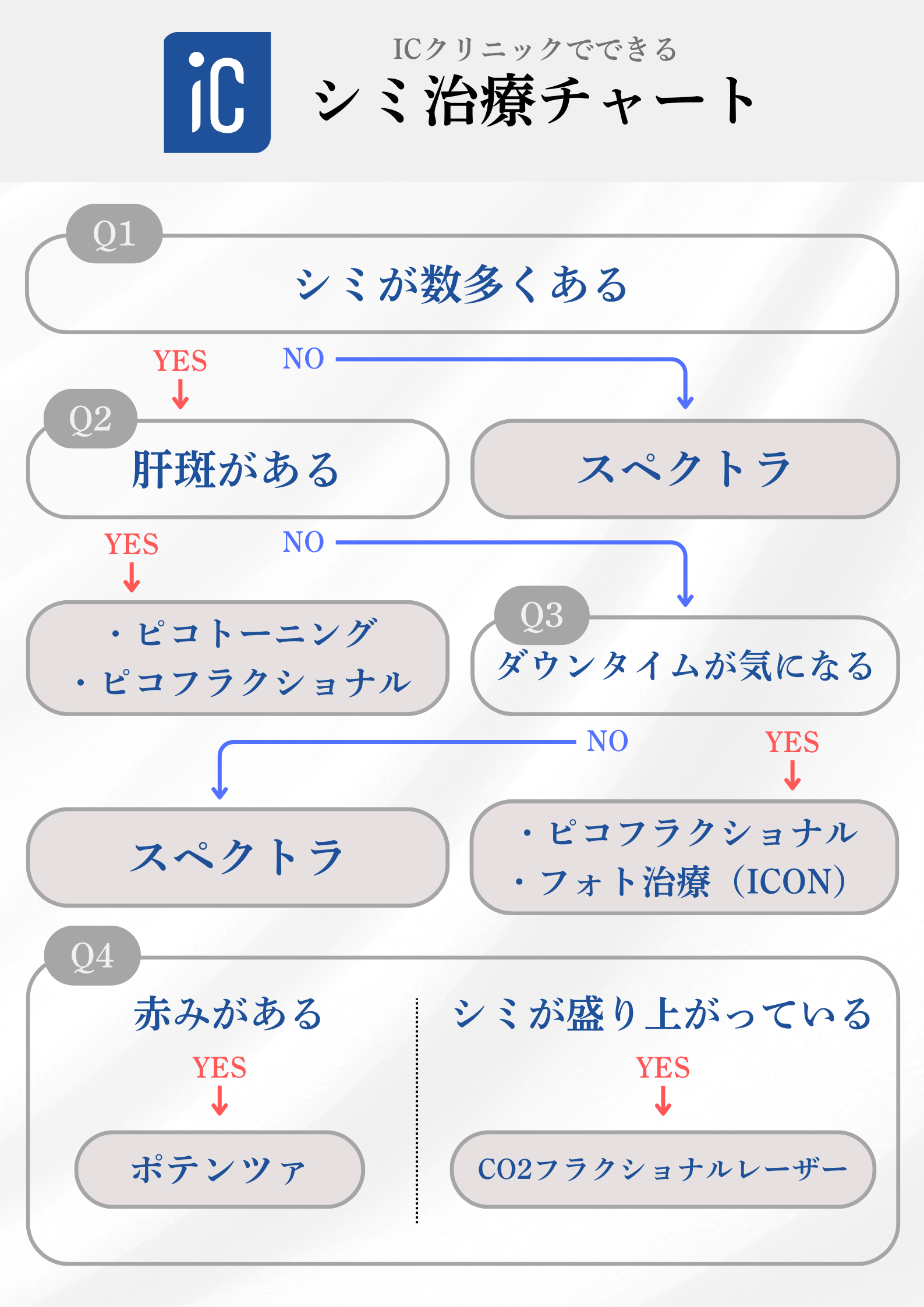 シミ治療診断チャート